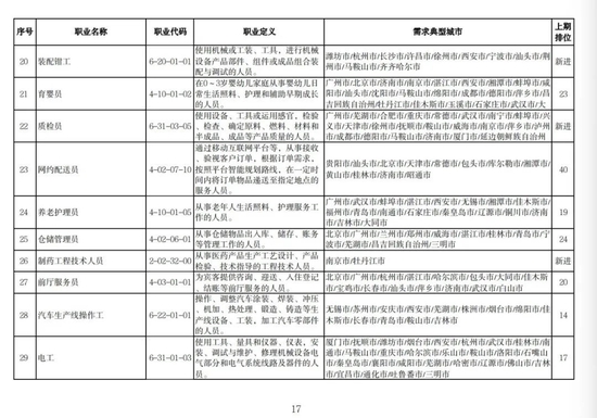 找工作的注意了！人社部发布今年第二季度“最缺工”职业排行