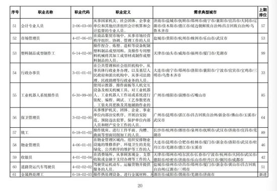 找工作的注意了！人社部发布今年第二季度“最缺工”职业排行