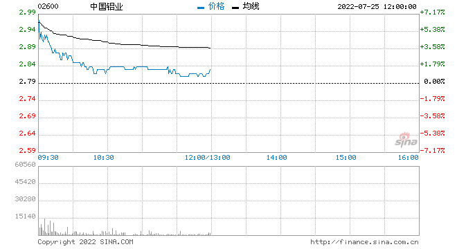 美银证券：维持中国铝业买入评级 目标价4港元