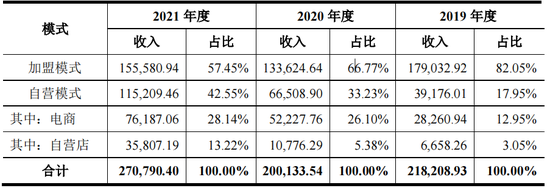 3694 vs 70！严重依赖加盟模式，周六福IPO能成功吗？