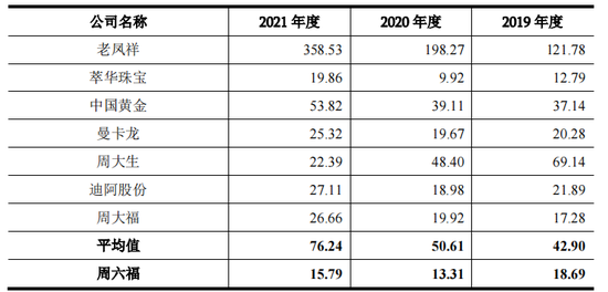 3694 vs 70！严重依赖加盟模式，周六福IPO能成功吗？