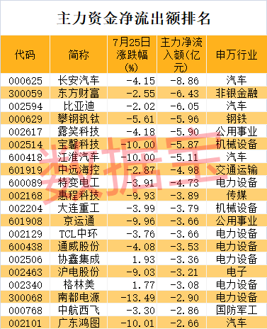 业绩环比下滑名单出炉，地产股成重灾区，北上资金甩卖风电龙头