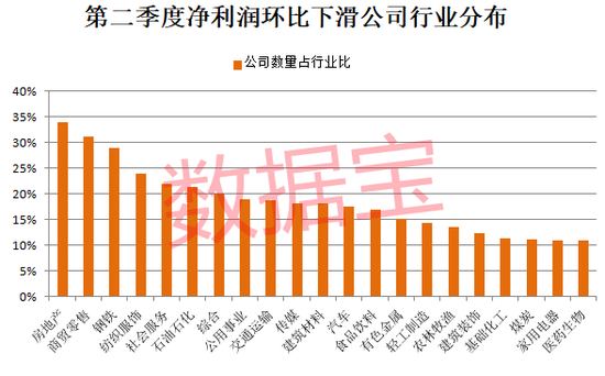 业绩环比下滑名单出炉，地产股成重灾区，北上资金甩卖风电龙头