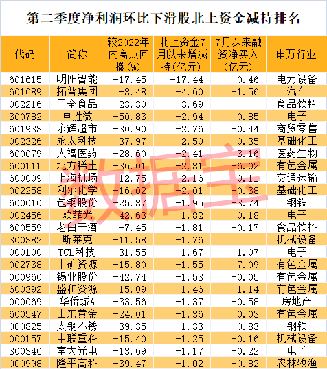 业绩环比下滑名单出炉，地产股成重灾区，北上资金甩卖风电龙头