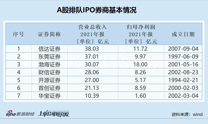 既没地域性优势也无差异化特色 华宝证券“靠天吃饭”冲刺IPO