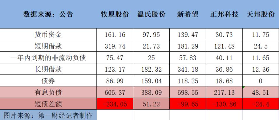 正邦科技四面楚歌，断粮背后显现资金链危机