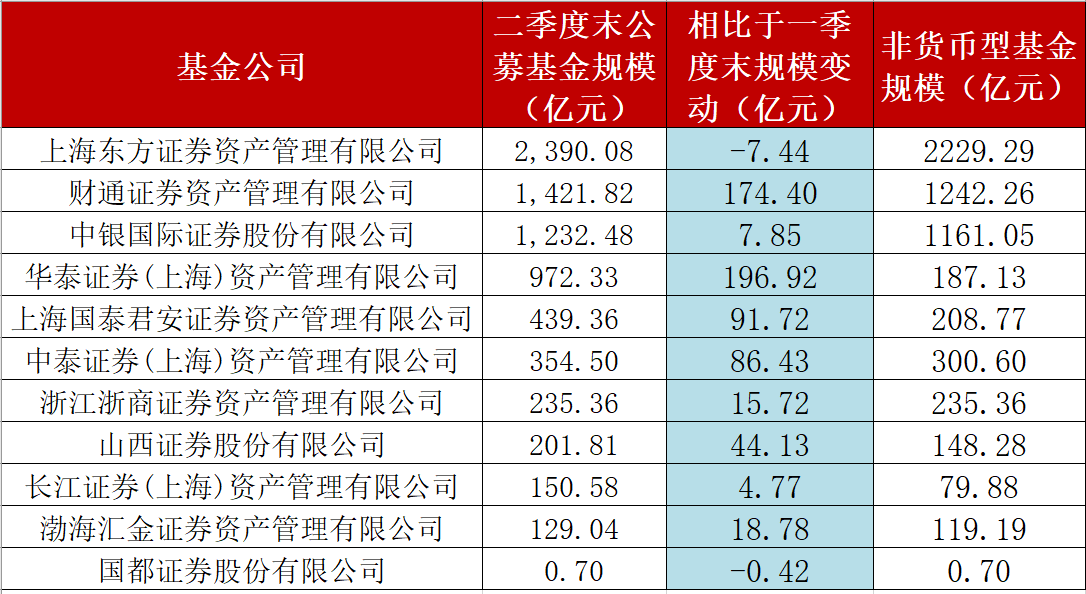 券商资管公募产品最新数据出炉！东证资管基金规模连续两个季度出现收缩