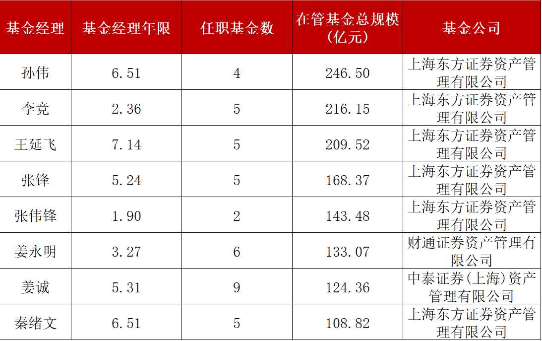 券商资管公募产品最新数据出炉！东证资管基金规模连续两个季度出现收缩