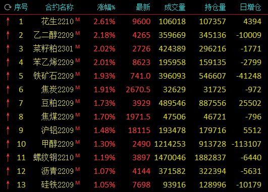 午评：花生、菜粕、乙二醇涨超2% 燃料油跌近4%，棕榈油跌近3%