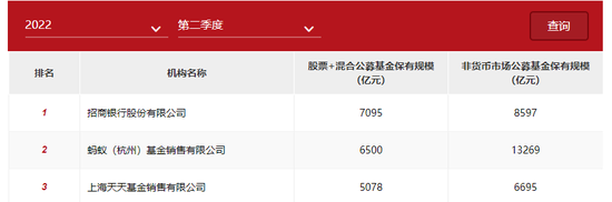 基金销售“势力”榜公布，蚂蚁首超1.3万亿，东财单季度增长近5倍，招行稳坐股混冠军