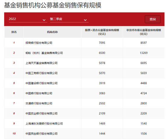 基金销售“势力”榜公布，蚂蚁首超1.3万亿，东财单季度增长近5倍，招行稳坐股混冠军