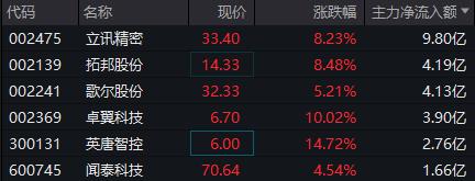 消费电子崛起，主力净流入立讯精密近10亿，还加仓了这些股