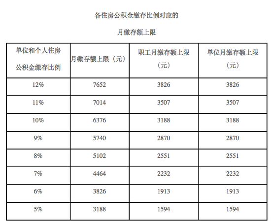 北京公积金缴存上限上调！今年度缴存基数上限为31884元