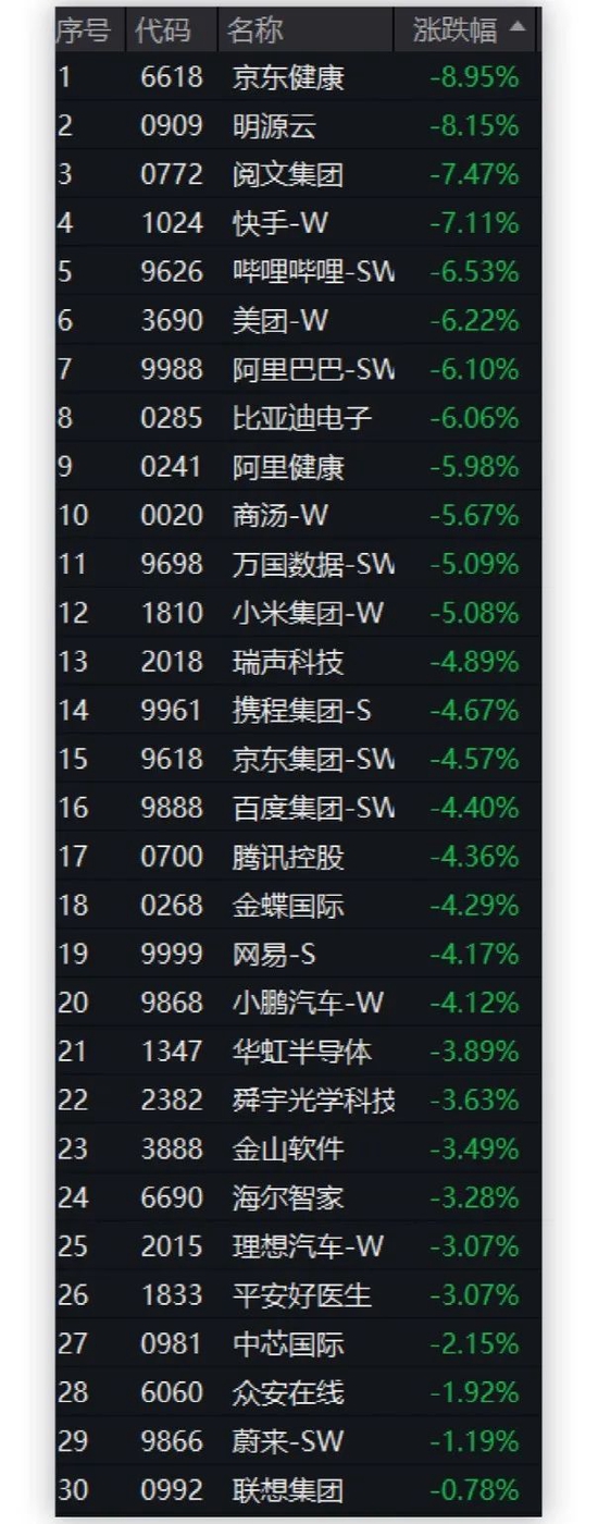 发生了什么？科网股罕见大跌近5%，阿里跌破2万亿