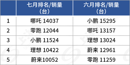 理想、蔚来无缘前三！最新销冠，竟然是它