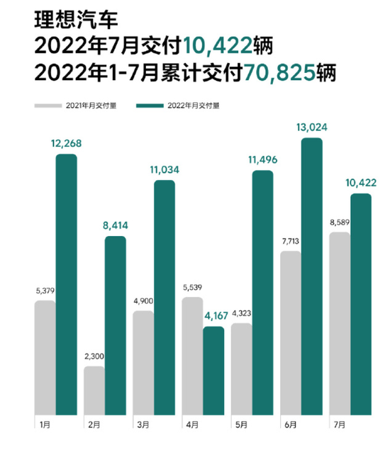 理想、蔚来无缘前三！最新销冠，竟然是它