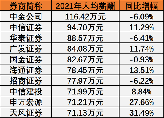 “8万月薪门”背后:投行贵族薪酬孰多孰少，一场低调的“降薪”早已拉开