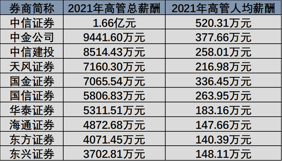 “8万月薪门”背后:投行贵族薪酬孰多孰少，一场低调的“降薪”早已拉开