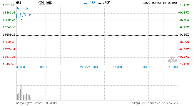 快讯：港股恒指高开0.9% 科技股反弹阿里涨超4%