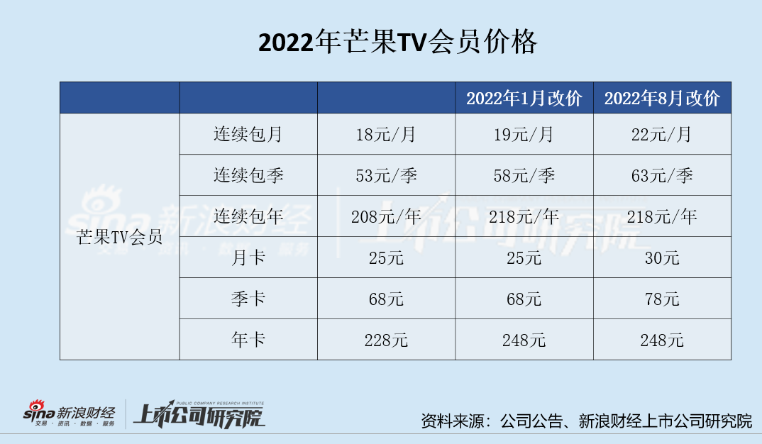 芒果超媒涨价难过冬：“综N代”过度消耗、广告招商遇冷  内容创作依赖韩综难独立行走