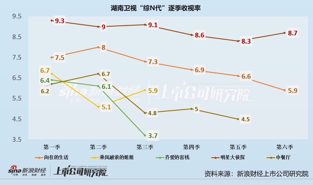 芒果超媒涨价难过冬：“综N代”过度消耗、广告招商遇冷  内容创作依赖韩综难独立行走