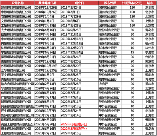 恒丰银行理财子公司获准开业， 股份行中仅浙商银行尚未获批筹建