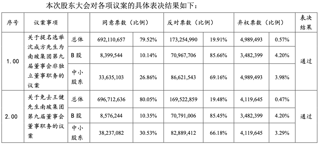 宝能失控加速！角逐南玻A失败，市场欢送姚振华