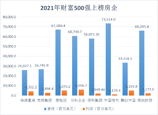 5家房企上榜财富世界500强 碧桂园排名连续六年提升