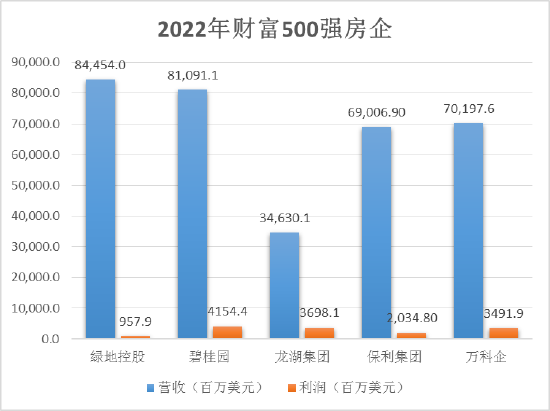 5家房企上榜财富世界500强 碧桂园排名连续六年提升