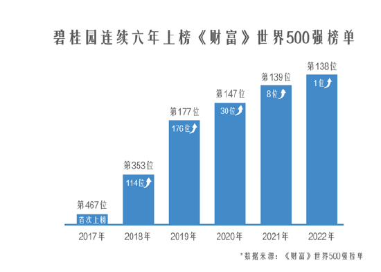 5家房企上榜财富世界500强 碧桂园排名连续六年提升