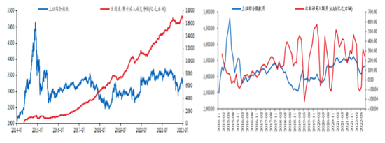 张瑜：今年以来的外资流动特征与下半年中国资本市场展望