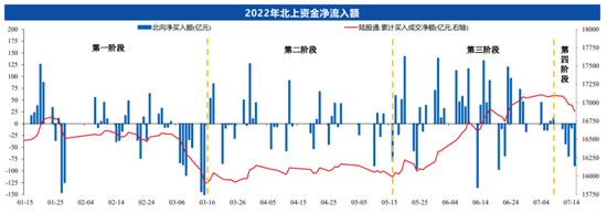 张瑜：今年以来的外资流动特征与下半年中国资本市场展望