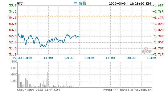 格芯加入谷歌芯片开源项目 提供180nm技术平台