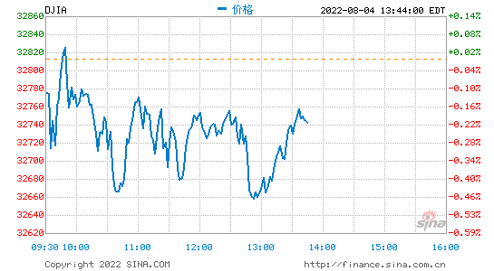 早盘：美股小幅下滑 市场等待非农就业数据