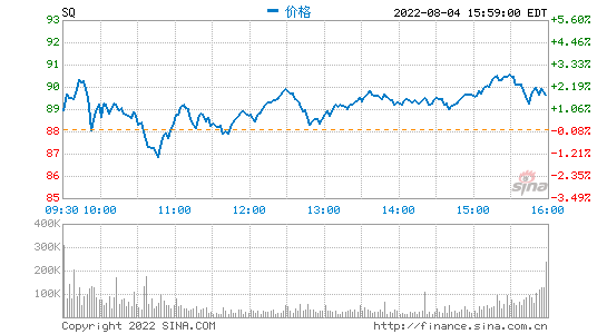 移动支付公司Block第二季度营收44亿美元 同比转盈为亏