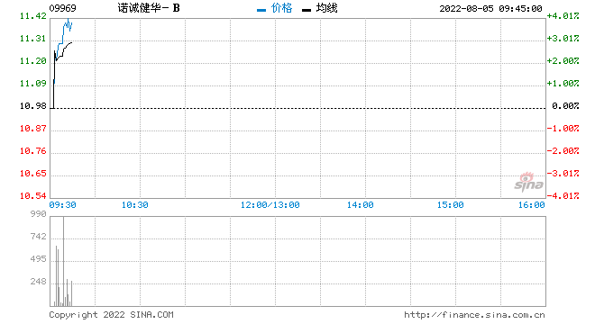 诺诚健华-B预期中期综合收入增长不少于132.2%