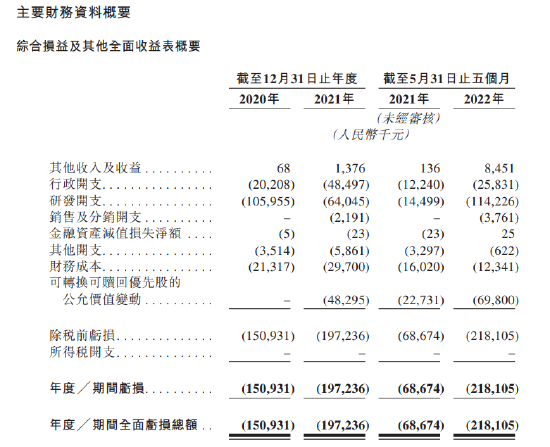 真实生物靠融资补血，不足3年研发支出近6亿，核心产品阿兹夫定却非自主研发