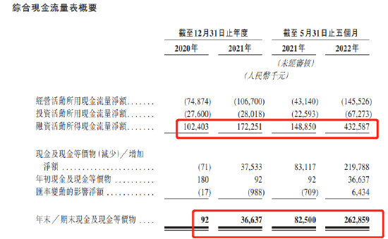 真实生物靠融资补血，不足3年研发支出近6亿，核心产品阿兹夫定却非自主研发