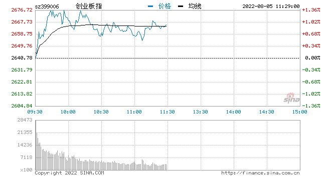 午评：科创50指数大涨近3% 半导体芯片股掀涨停潮