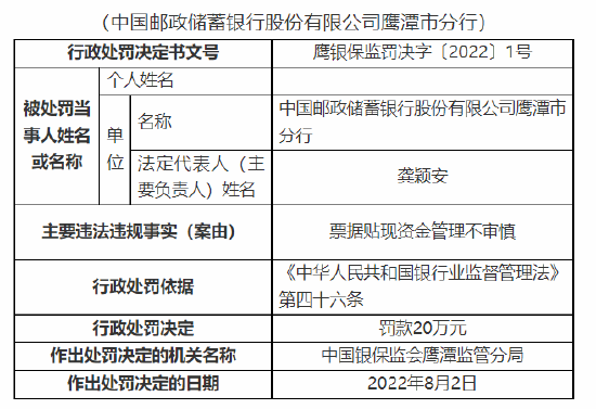 票据贴现资金管理不审慎 邮储银行一市分行被罚20万元