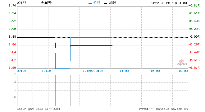 麦格理：首予天润云跑赢大市评级 目标价15.4港元