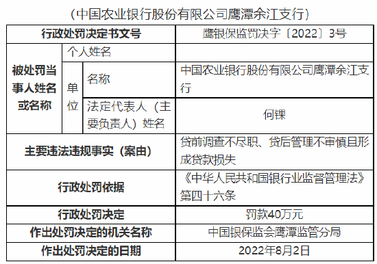 贷前调查不尽职、贷后管理不审慎且形成贷款损失 农行一支行被罚40万元