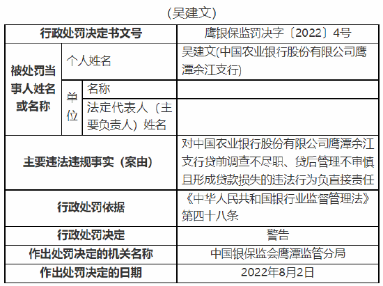 贷前调查不尽职、贷后管理不审慎且形成贷款损失 农行一支行被罚40万元