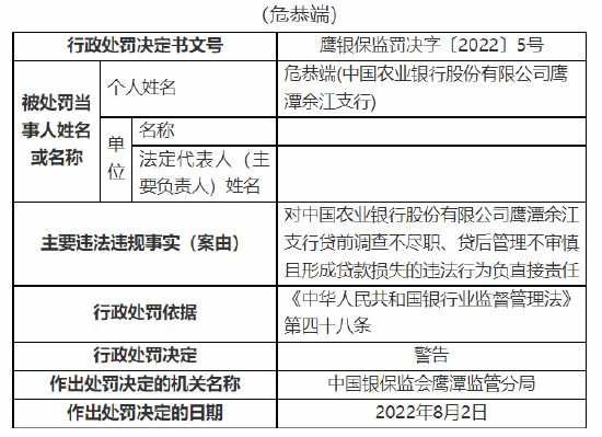 贷前调查不尽职、贷后管理不审慎且形成贷款损失 农行一支行被罚40万元