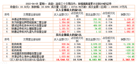 游资轮炒，14天暴涨200%!湖南发展:蹭概念不要碰瓷我，请尊重我的主业！