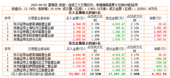 游资轮炒，14天暴涨200%!湖南发展:蹭概念不要碰瓷我，请尊重我的主业！