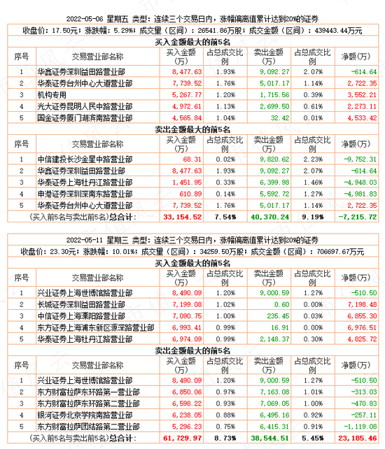 游资轮炒，14天暴涨200%!湖南发展:蹭概念不要碰瓷我，请尊重我的主业！