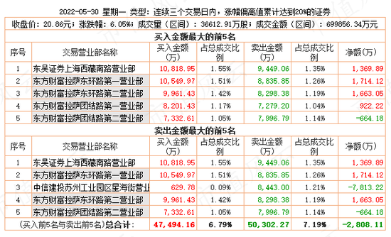 游资轮炒，14天暴涨200%!湖南发展:蹭概念不要碰瓷我，请尊重我的主业！