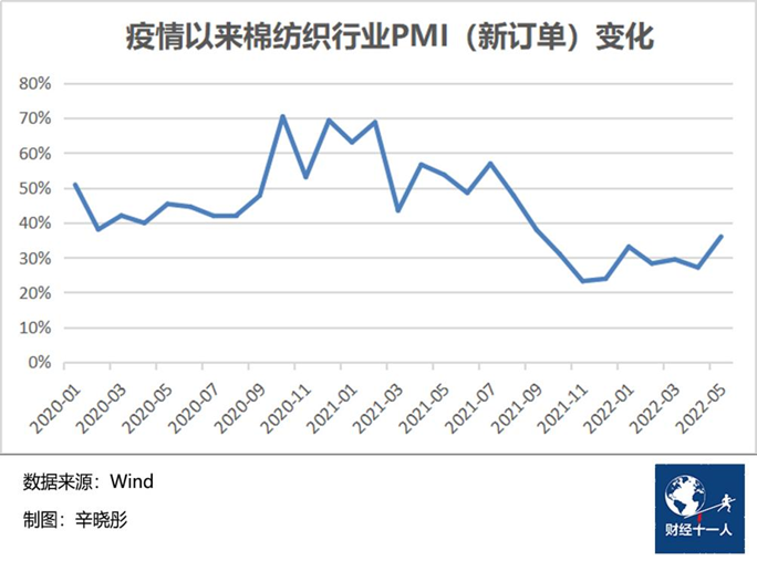 纺织企业全力应对出口订单下降，稳外贸扶持政策陆续落地