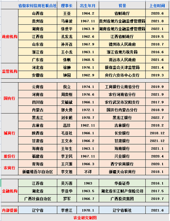 25家省级联社一把手都啥来历？12位银行出身，9位出自政府监管部门，3人曾掌舵保险信托等